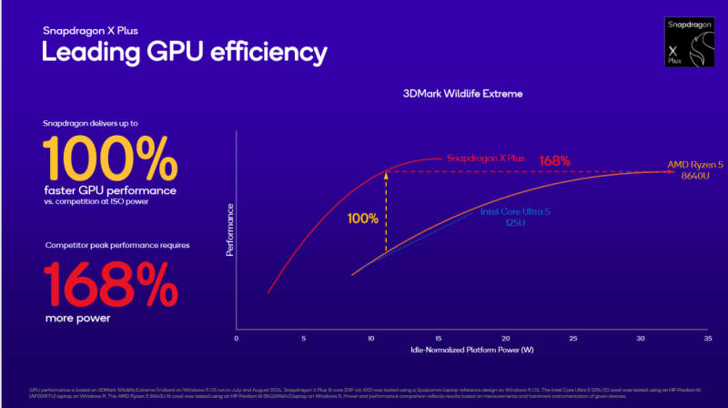 Qualcomm представила восьмиядерные процессоры Snapdragon X Plus для доступных Copilot+ PC