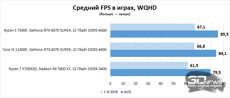 Компьютер месяца, спецвыпуск: собираем игровой ПК по цене PlayStation 5 Pro