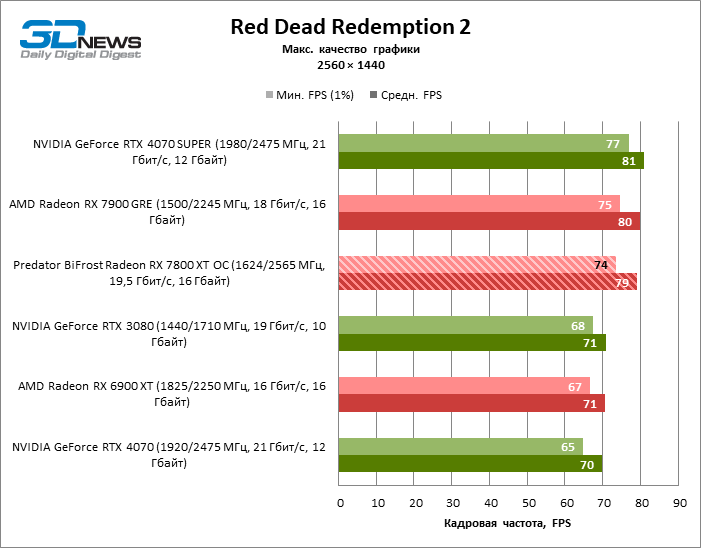 Обзор видеокарты Predator BiFrost Radeon RX 7800 XT OC: строгий дизайн, тихая работа