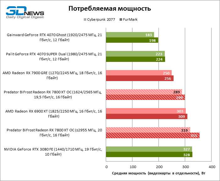 Обзор видеокарты Predator BiFrost Radeon RX 7800 XT OC: строгий дизайн, тихая работа