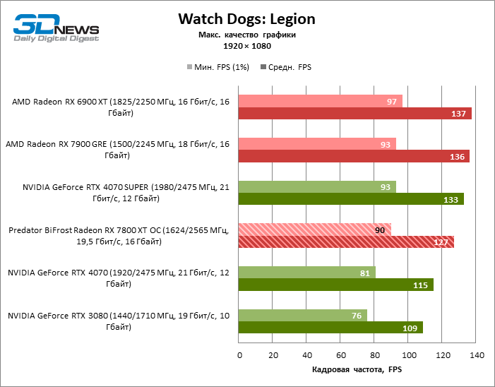 Обзор видеокарты Predator BiFrost Radeon RX 7800 XT OC: строгий дизайн, тихая работа