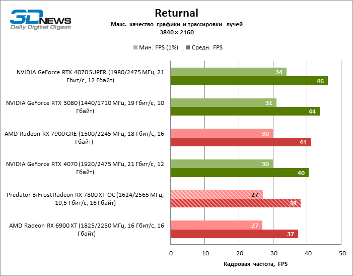 Обзор видеокарты Predator BiFrost Radeon RX 7800 XT OC: строгий дизайн, тихая работа