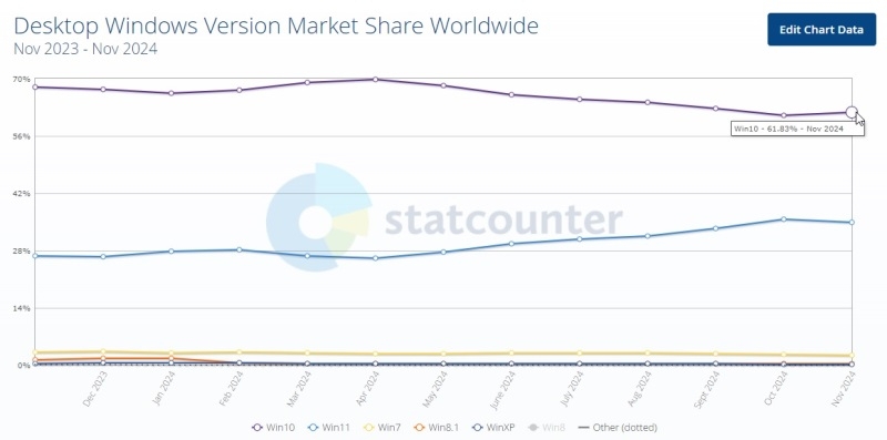 Windows 10 внезапно набрала популярность — до конца поддержки ОС осталось меньше года