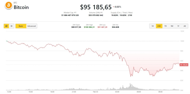 Биткоин рухнул ниже $92 000 после повышения таможенных пошлин в США