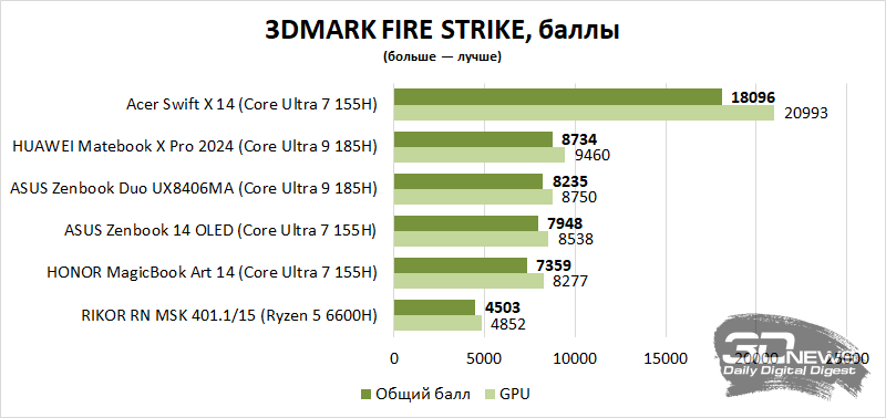 Обзор Acer Swift X 14 (2024): что будет, если в ультрабук установить мощную графику?