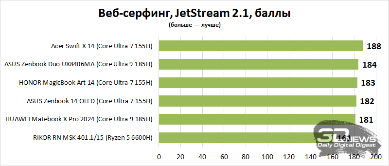 Обзор Acer Swift X 14 (2024): что будет, если в ультрабук установить мощную графику?