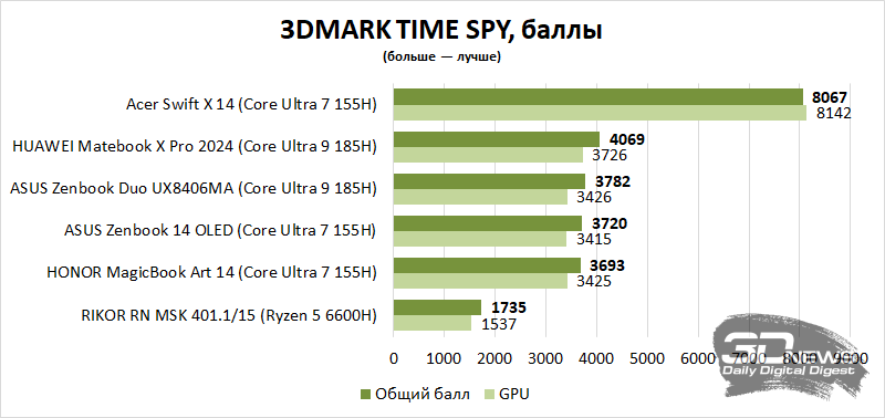 Обзор Acer Swift X 14 (2024): что будет, если в ультрабук установить мощную графику?