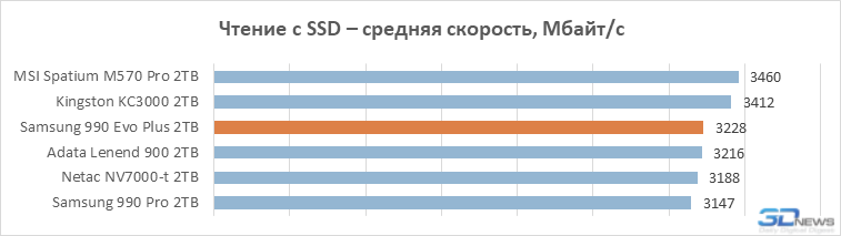 Обзор SSD-накопителя Samsung 990 Evo Plus: наконец-то нормальный Evo (а не как в прошлый раз)