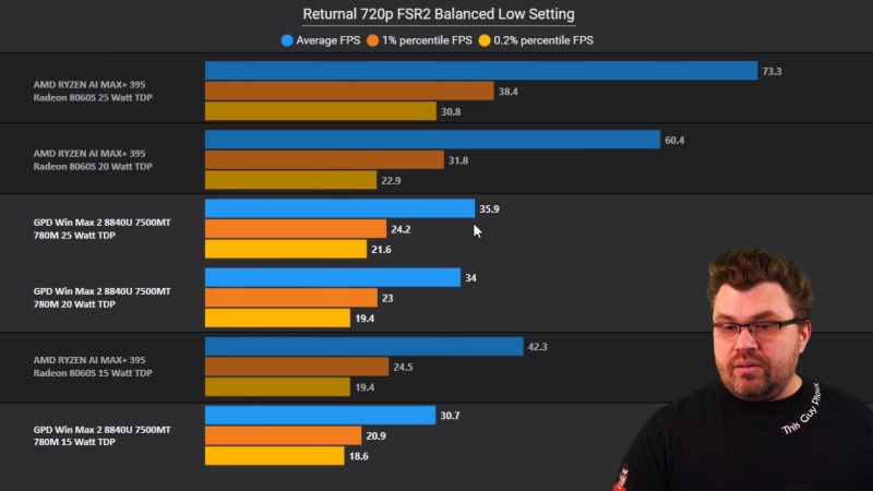 Встроенная графика AMD догнала GeForce RTX 4070 — вышли обзоры Ryzen AI Max+ 395 с мощнейшим iGPU Radeon 8060S