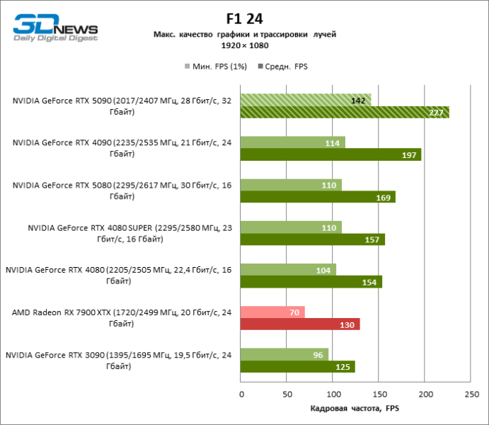 Обзор NVIDIA GeForce RTX 5090: почему игровых флагманов больше не существует