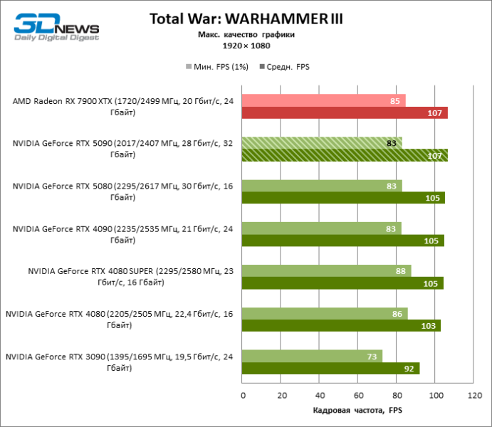 Обзор NVIDIA GeForce RTX 5090: почему игровых флагманов больше не существует