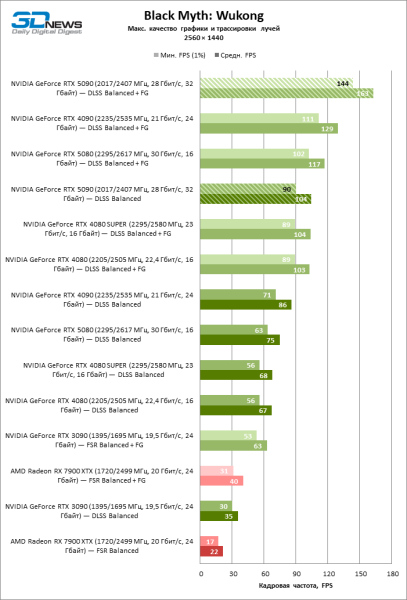 Обзор NVIDIA GeForce RTX 5090: почему игровых флагманов больше не существует