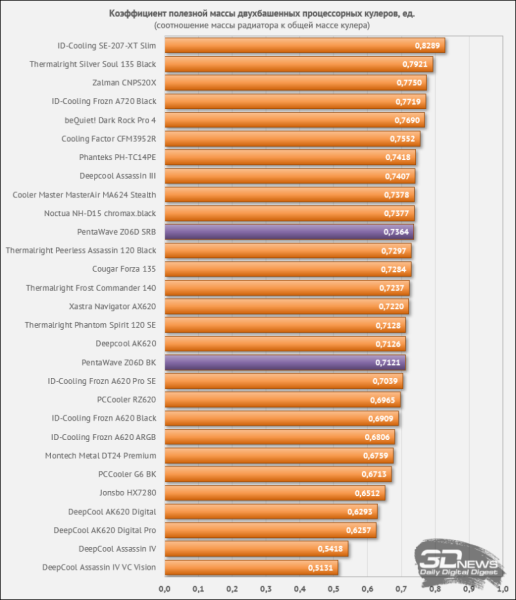 Обзор процессорного кулера PentaWave Z06D SRB: эффективнее, удобнее, дешевле