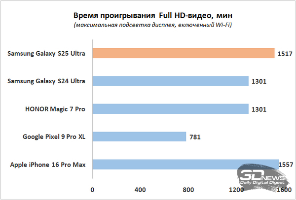 Обзор смартфона Samsung Galaxy S25 Ultra: пора бы и ускориться