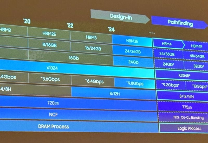 SK hynix и Samsung рассказали про память HBM4E: до 20 ярусов и 64 Гбайт в одном стеке